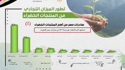 "التخطيط": 11.2 مليار دولار صادرات خضراء خلال 2015-2019