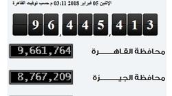 "الإحصاء": 9.7 مليون نسمة عدد سكان القاهرة اليوم الإثنين