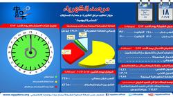 مرصد الكهرباء: وصول احتياطي الإنتاج اليوم لـ4 آلاف و260 ميجاوات