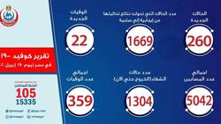 بعد كسر حاجز الـ5 آلاف.. هل بدأت مصر مرحلة الذروة في انتشار كورونا؟