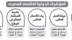 شهادات دولية: الإصلاح الاقتصادي حمى مصر من تداعيات الأزمات العالمية