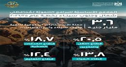 «التخطيط» تهنئ الرئيس السيسي بذكرى نصر أكتوبر: نفذنا ملحمة وطنية في سيناء خلال 11 عاما