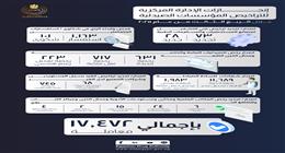 «هيئة الدواء»: إجراء  76 معاينة لمصانع المستحضرات والمستلزمات الطبية