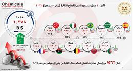 6.8 مليار دولار صادرات كيماوية في 9 أشهر.. وتركيا تتصدر قائمة الدول المستوردة 