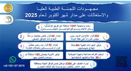 جهود اللجنة الطبية بمجلس الوزراء خلال شهر: رصد والاستجابة لـ1247 استغاثة