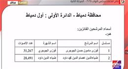 أعلنت الهيئة الوطنية للانتخابات النتائج الرسمية لانتخابات مجلس النواب بدمياط، حيث حُسمت مقاعد الدائرة الأولى لصالح ضياء الدين داوود وفوزي مأمون الجوجري دون إعادة، فيما تشهد الدائرة الثانية جولة إعادة 
