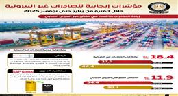 «إعلامي الوزراء»: زيادة الصادرات غير البترولية 18.4% في أقل من عام (إنفوجراف)
