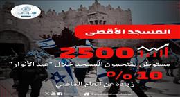 مرصد الأزهر: اقتحامات المستوطنين للمسجد الأقصى انتهاك لحقوق الشعب الفلسطيني