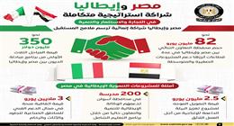 جوانب التعاون بين مصر وإيطاليا كشريك استراتيجي في التجارة والاستثمار والتنمية (إنفوجراف)