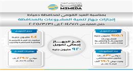 «تنمية المشروعات»: ضخ 920 مليون جنيه لتمويل صناعات شباب دمياط 