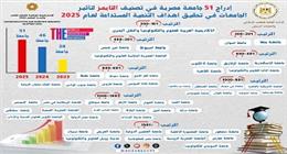 إدراج 51 جامعة مصرية في نسخة تصنيف التايمز لتأثير الجامعات لعام 2025