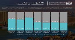 «التخطيط والتعاون الدولي»: الاستثمارات الخاصة تحقق أرباح 142.8 مليار جنيه بالربع الثالث في 2024-2025