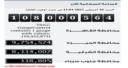 «التعبئة والإحصاء»: وصول عدد سكان مصر 108ملايين نسمة