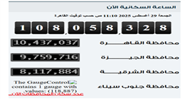 3 مواليد كل دقيقة.. 58 ألف نسمة زيادة في عدد سكان مصر خلال 13 يوما