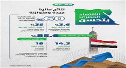 وزير المالية: 14.3 مليار جنيه لدعم الأنشطة الصناعية والزراعية