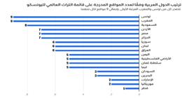 دول عربية تتصدر سجل قائمة اليونسكو التراثي.. من بينها مصر