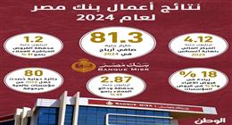 أرباح بنك مصر تتجاوز 127 مليار جنيه خلال عام 2024.. إنفوجراف