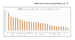 محافظ دمياط: المبادرات الرئاسية محور رئيسي في دعم منظومة الرعاية الصحية