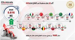 صادرات الصناعات الكيماوية والأسمدة تتجاوز 9.4 مليار دولار في 2025 بنمو 7.4% 