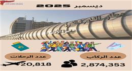 مطار القاهرة الدولي يحقق ارتفاعا ملحوظا في معدلات التشغيل بنهاية 2025