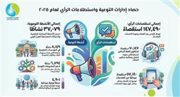 «القابضة للمياه»: تنفيذ أكثر من 37 ألف نشاط توعوي خلال عام 2025