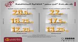 معلومات جديدة عن شهادة «ابن مصر» بعد خفض البنك المركزي للفائدة