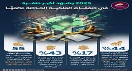 «معلومات الوزراء»: انتعاش تاريخي في سوق الملكية الخاصة عالمياً خلال 2025