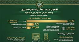 15 مليون طلب في 24 ساعة.. انطلاقة تاريخية لتطبيق إذاعة القرآن الكريم