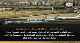 «إعلامي الوزراء»: زيادة معدلات تشغيل المطارات المصرية بنسبة 8% منذ بداية مارس 2026