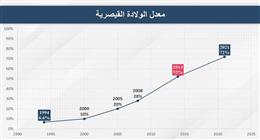 بعد تشميع جناح الولادة بمستشفى شهير بسبب «القيصرية».. ما هو تصنيف «روبسون» ومخطط «البارتوجرام»؟