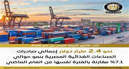 «إعلامي الوزراء»: صادرات مصر الغذائية ترتفع إلى 2.4 مليار دولار في 4 أشهر