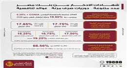 بنك مصر يرفع عائد شهادة «القمة» الثلاثية لـ17.85% سنويا ويطلق باقة جديدة بعوائد 19.25%
