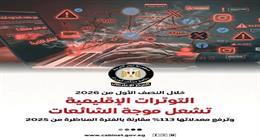 «إعلامي الوزراء»: التوترات الإقليمية ترفع معدلات الشائعات 113% في النصف الأول من 2026